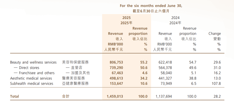 美丽田园中期净利1.71亿元，美容和保健服务业务渠道“偏科”
