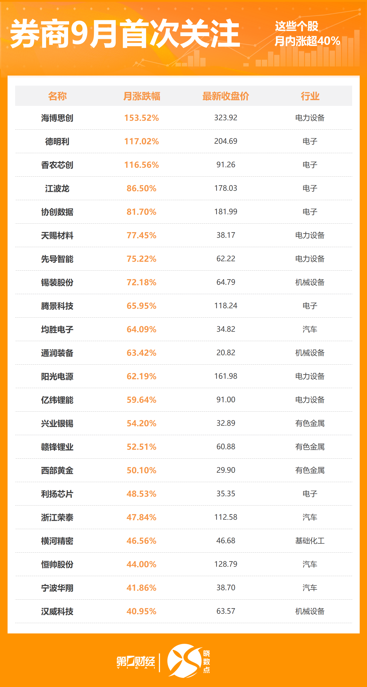 9月460股获券商首次关注！这只股距目标价还有49%上涨空间