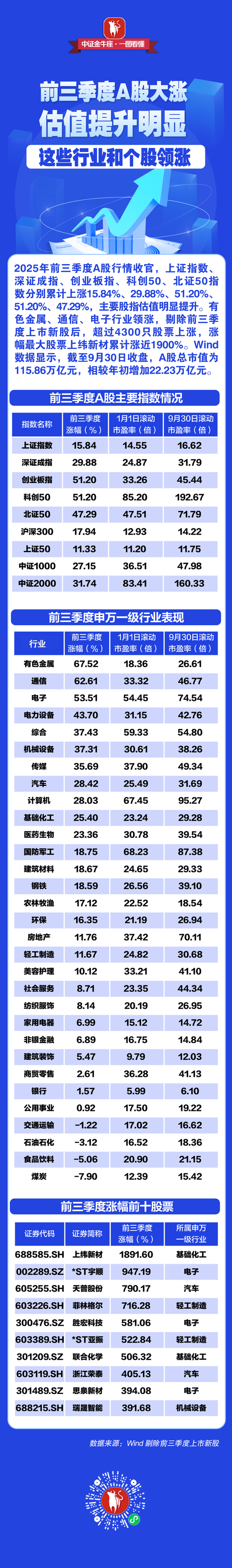 【一图看懂】前三季度A股估值显著提升，这些个股大涨