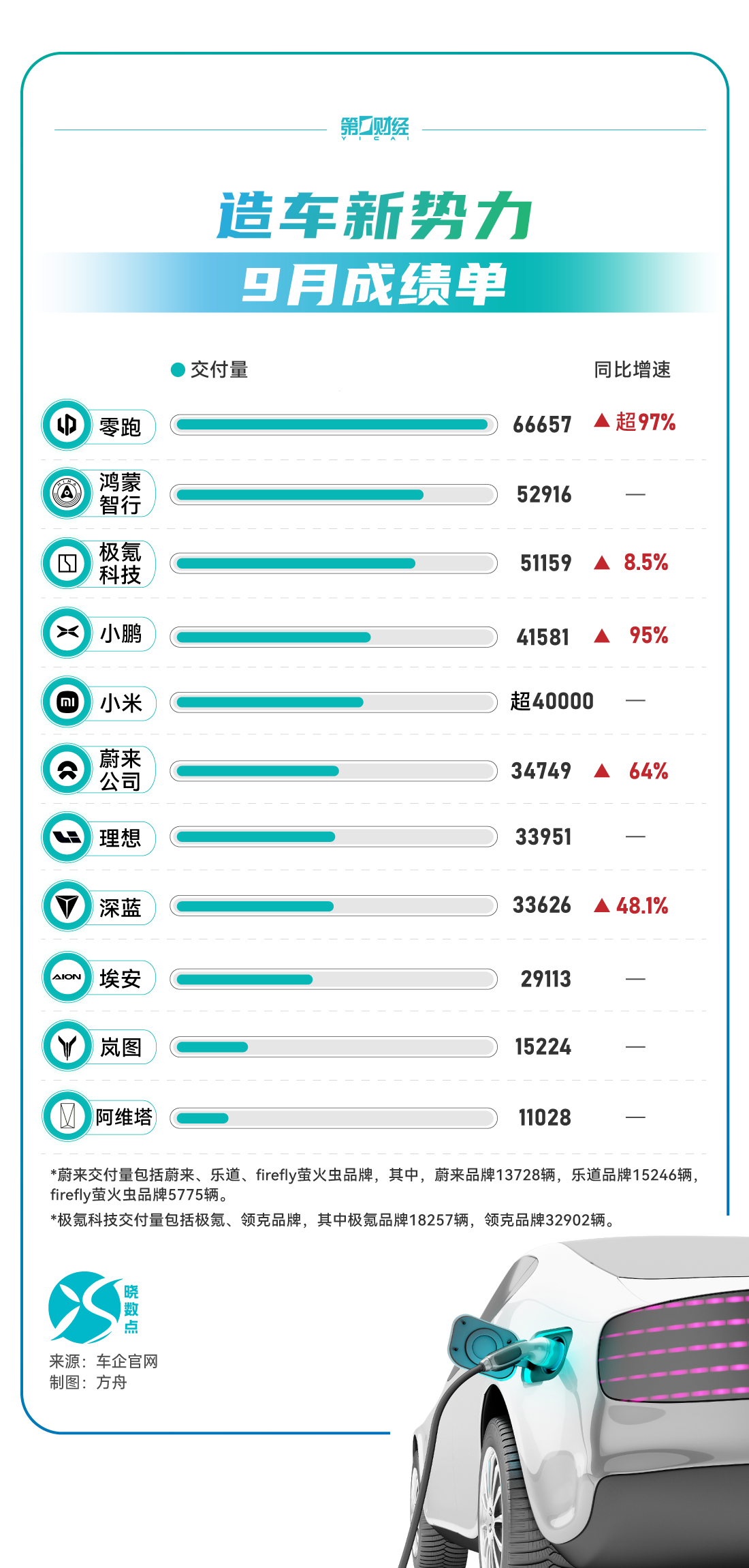 晓数点｜造车新势力9月成绩单：零跑汽车首破六万大关
