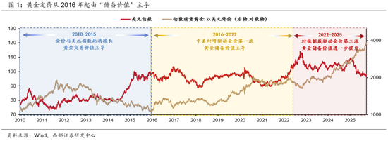 黄金：第三浪 启动！