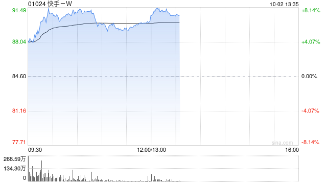 快手-W早盘涨超7% 近期可灵2.5Turbo底模能力再升级