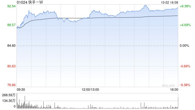 科网股午后集体走高 快手-W涨近7%百度集团-SW涨近6%