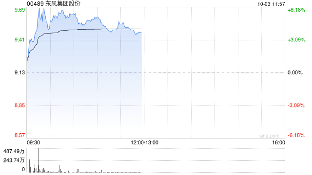 东风集团股份早盘涨超5% 旗下岚图汽车日前递表港交所