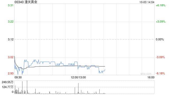 港股黄金股普跌，潼关黄金跌超5%