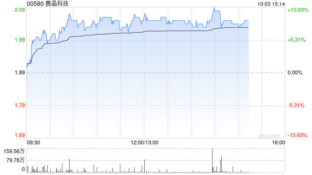 赛晶科技午前涨逾8% 自研IGBT芯片业务收入高增