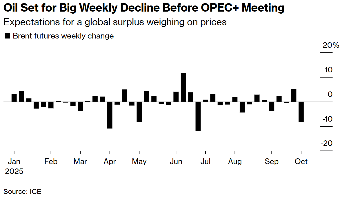 油价或将创6月底以来最大周跌幅！OPEC+会议前夕供应过剩担忧加剧