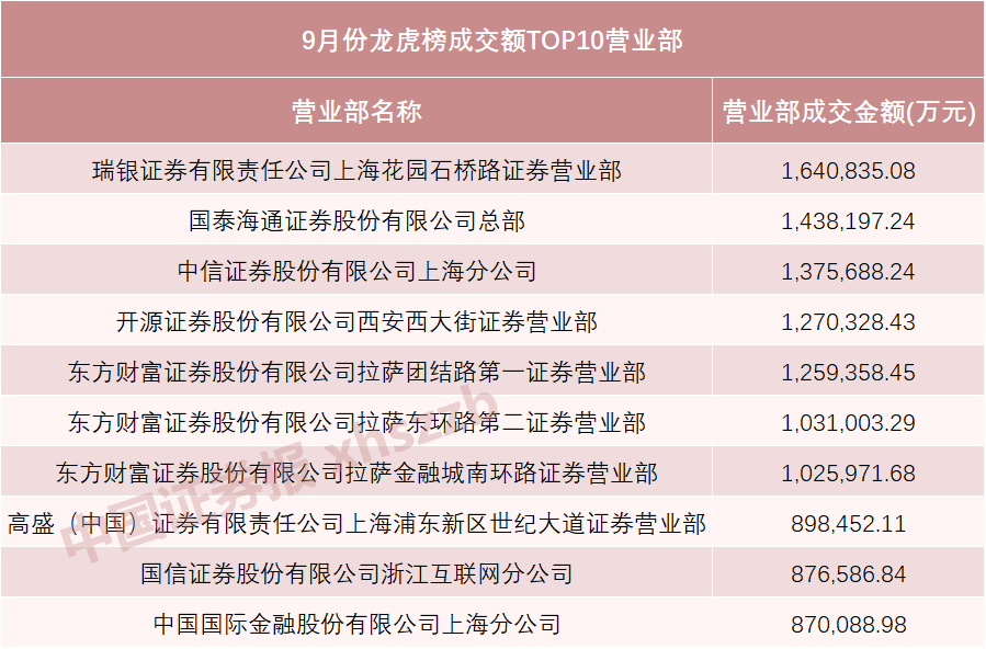 9月龙虎榜，排名揭晓