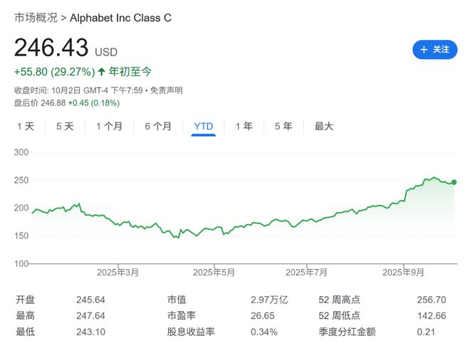 “二十年最强季度”后，谷歌还能给华尔街什么惊喜？