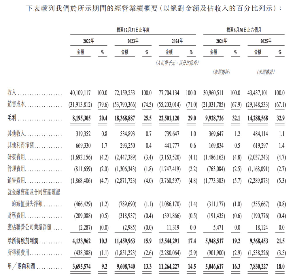 特斯拉“劲敌”阳光电源正式冲刺港股IPO，股价半年飙升193%