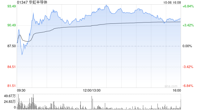 华虹半导体港股涨超5%再创历史新高 21个交易日股价翻倍 高盛上调其目标价至117港元