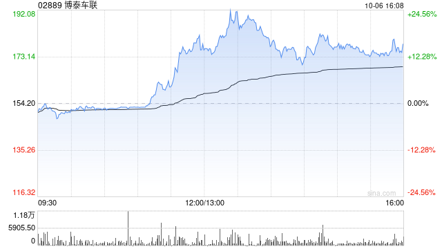 博泰车联午前涨超14% 携手保时捷开发专属中国市场的新一代车载信息娱乐系统