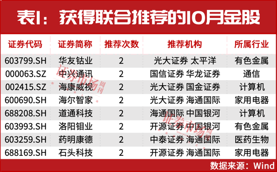 10月金股出炉！齐聚这两大主线，8股获联合推荐