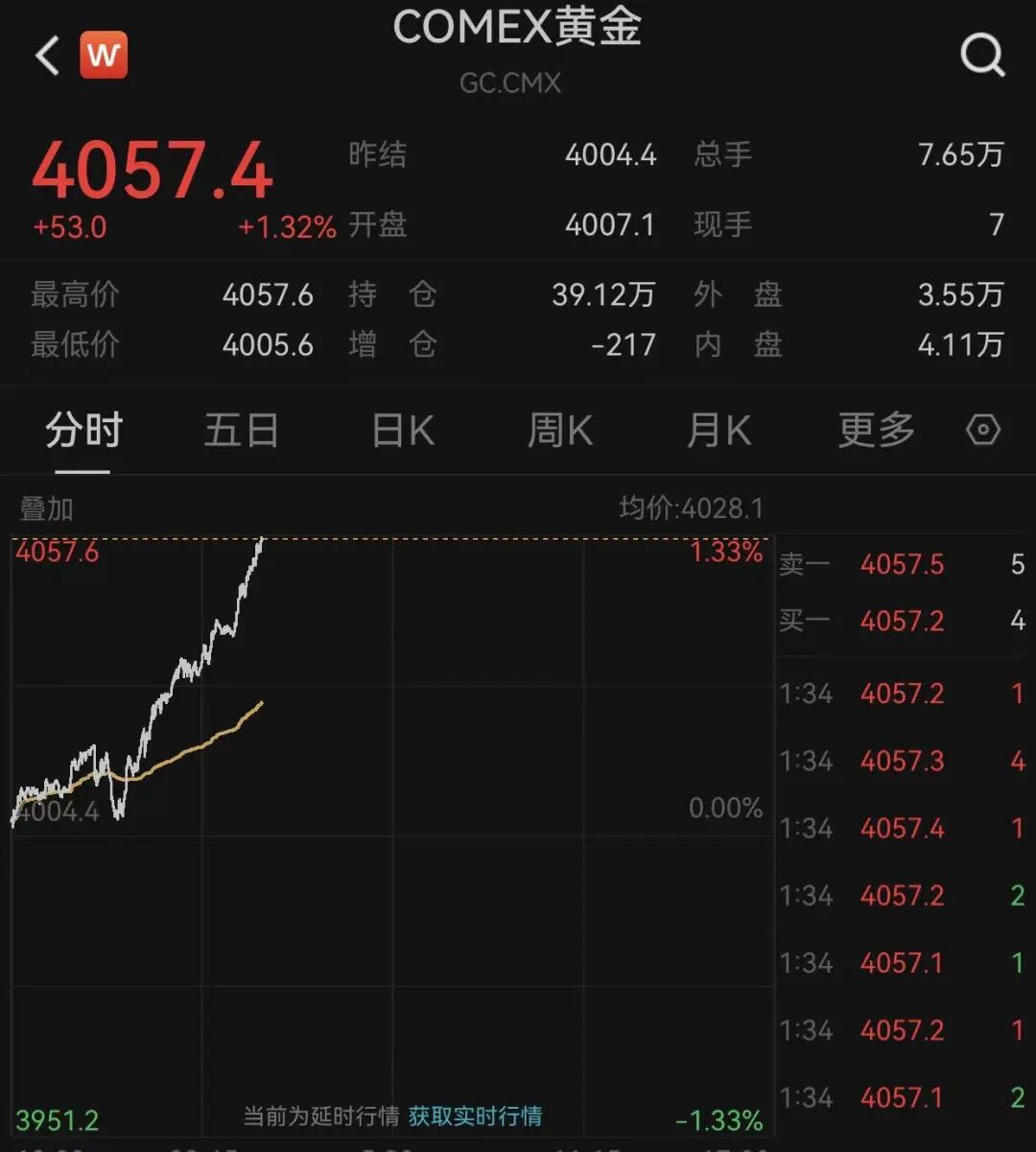 特朗普，突发！纽约金冲破4050美元！比特币跳水，近18万人爆仓