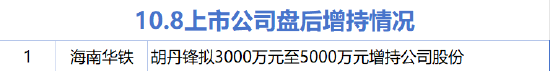 10月8日增减持汇总：海南华铁增持 科沃斯等3股减持（表）