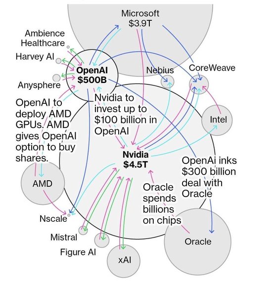 抬股价套白狼，OpenAI让黄仁勋和苏姿丰赶着送钱｜硅谷观察