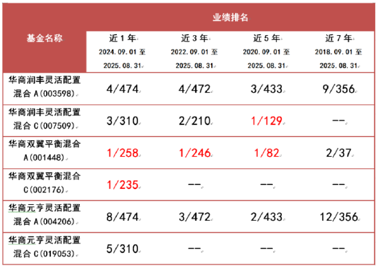 华商基金胡中原掌舵 华商润丰混合A近1、3、5、7年业绩同类前十