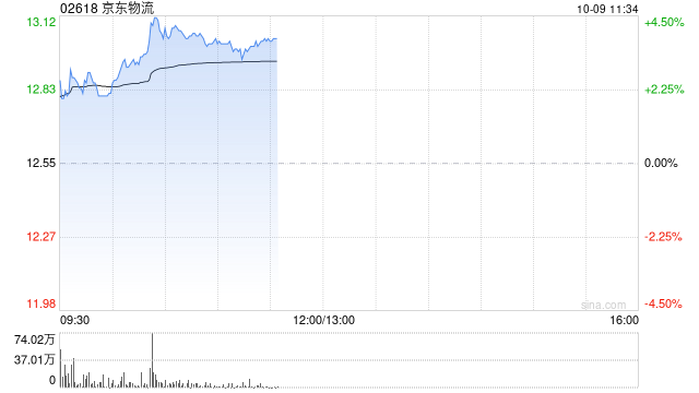 京东物流午前涨近4% 拟2.7亿美元收购京东集团本地即时配送服务业务
