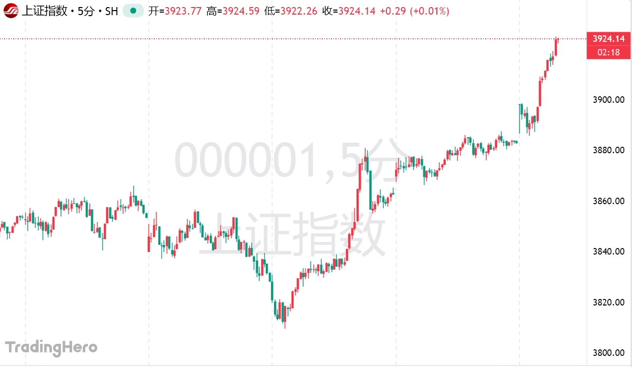 沪指突破3900点创十年新高 黄金与AI双主线引爆节后行情