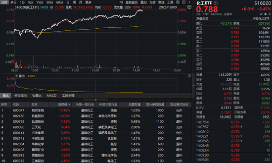 行业龙头登榜！化工板块全线飙涨，化工ETF（516020）涨超2%！