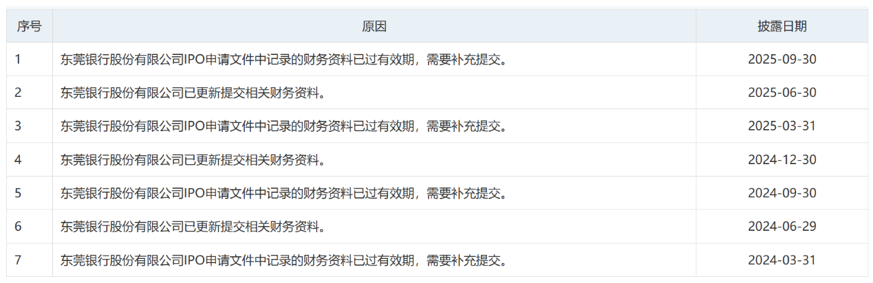 多年长跑再遇坎儿：东莞、南海农商行IPO年内二度中止
