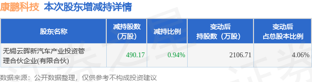 10月9日康鹏科技发布公告，股东减持490.17万股