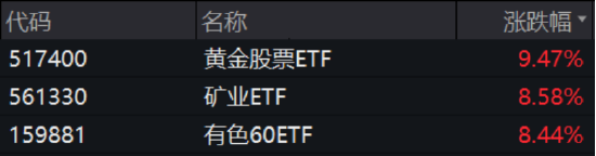 ETF日报：贵金属和有色金属等板块多因素利好共振，可关注黄金股票ETF、矿业ETF、有色60ETF