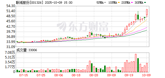 联域股份：累计回购公司股份222200股