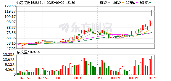 灿芯股份再登龙虎榜获机构买入 发布异动公告经营正常