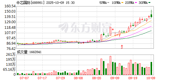 半导体板块午后跳水！中芯国际收跌 华虹公司炸板 发生了什么