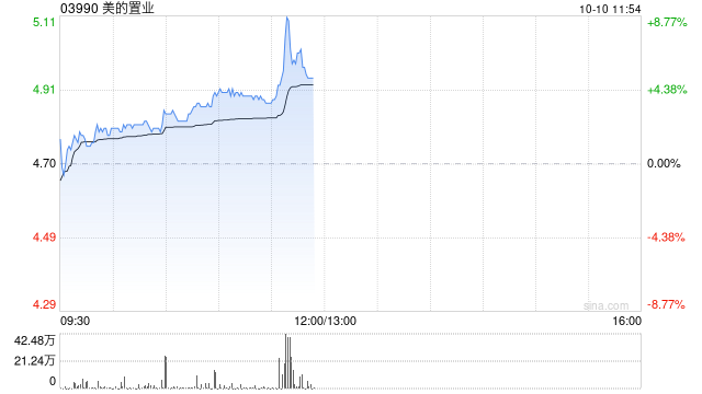 美的置业午前涨超5% 国庆黄金周成交金额3.4亿元