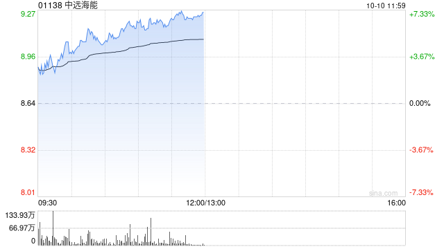 中远海能午前涨超6% 美银证券维持“买入”评级