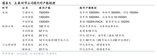 华泰证券：出口管制凸显战略意图 继续看好电池材料龙头