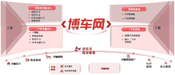 博车网再闯港交所：事故车“生意经”难念，“暴利”光环下仍累亏近4亿元