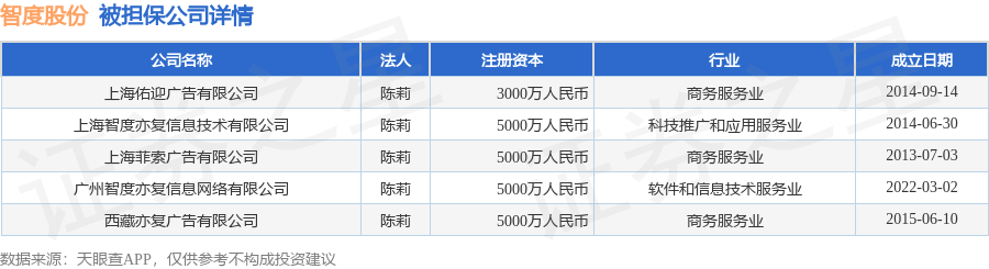 智度股份披露总额4亿元的对外担保，被担保公司5家