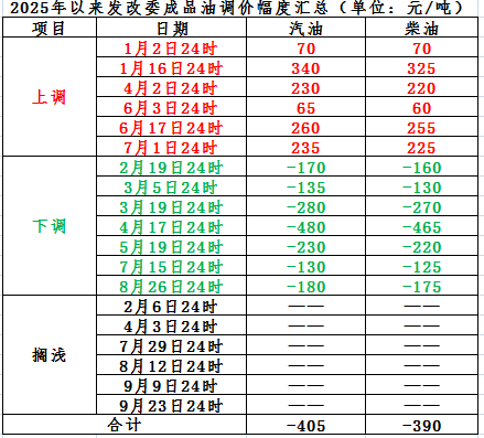 油价或下调，就在明晚