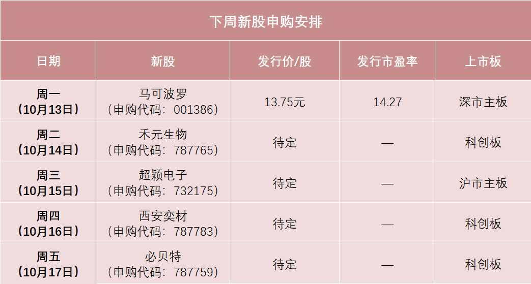 半导体材料龙头来了！中签率可能较高