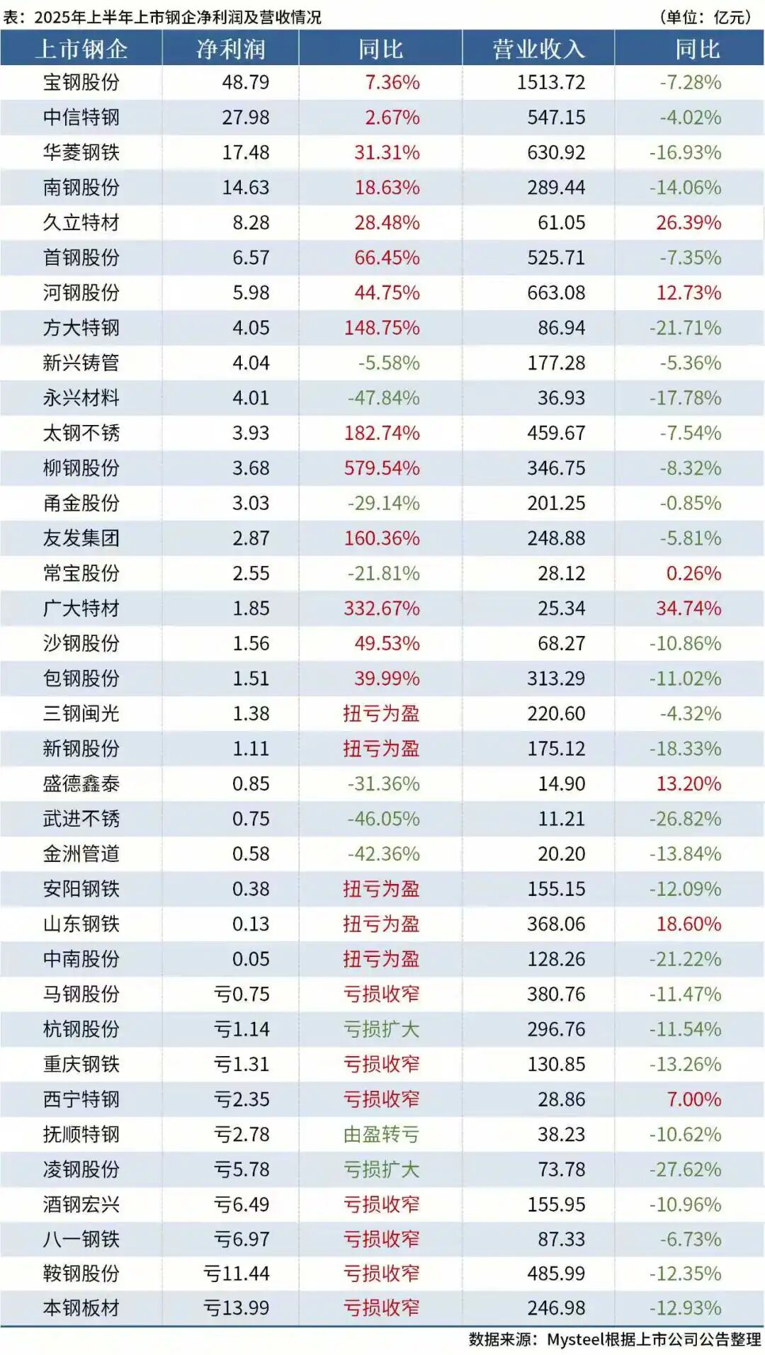 业绩“冰火两重天”！来看这些钢企的“增长秘籍”