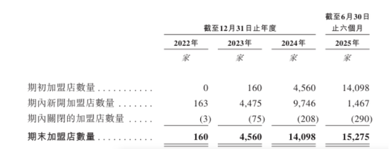 万辰集团业绩高增长冲刺港股：开店节奏急剧放缓，对手狂开超2万家