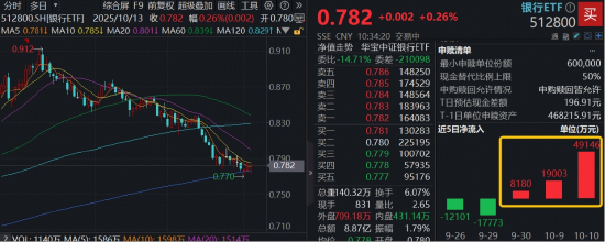 震荡市避风港，百亿银行ETF（512800）逆市飘红，近3日大举吸金7.6亿元