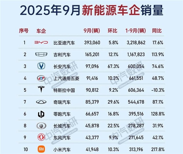 2025年9月新能源车企销量榜：小米力压赛力斯，蔚来超越理想