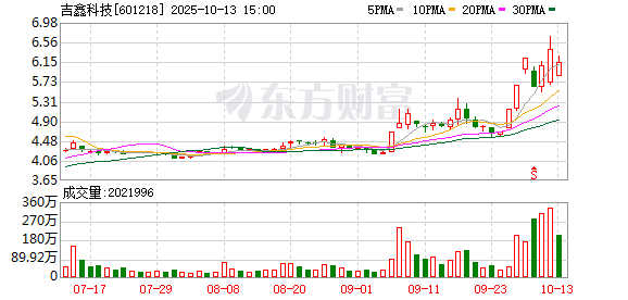 吉鑫科技换手率20.87%，上榜营业部合计净卖出4144.23万元