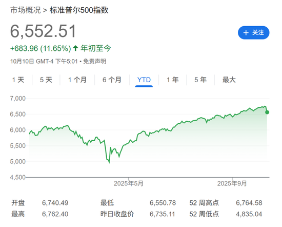 大摩警告：若贸易冲突不能在11月前解决，标普500将最多跌至5800点