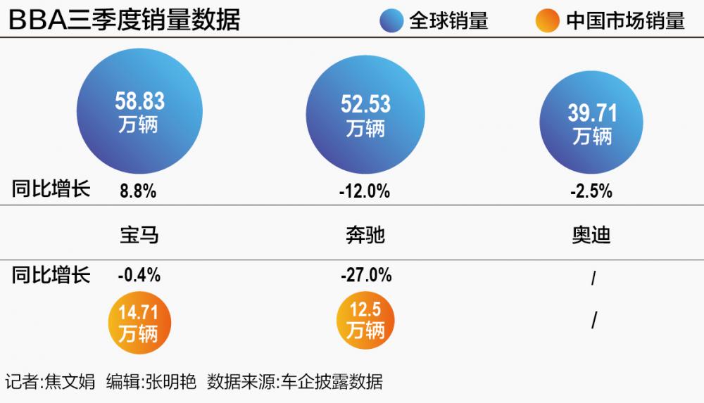 BBA在华销量失守 加速布局纯电赛道
