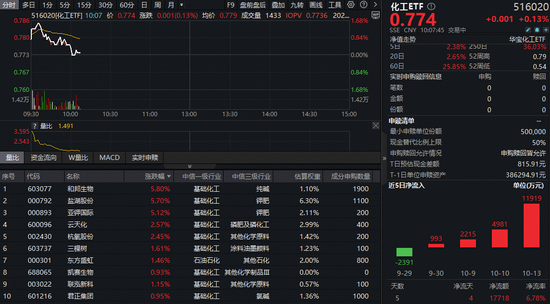 反攻号角吹响！化工ETF（516020）上探1.68%，资金连续埋伏！