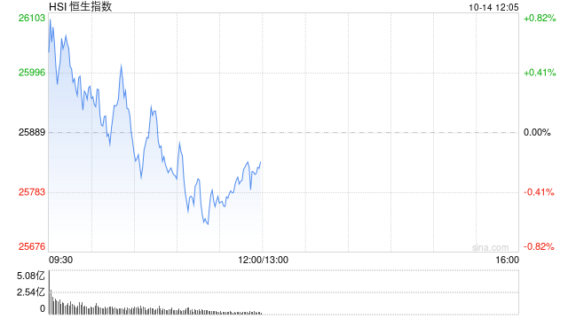 午评：港股恒指跌0.2% 科指跌1.3% 内银股活跃 半导体板块高开低走