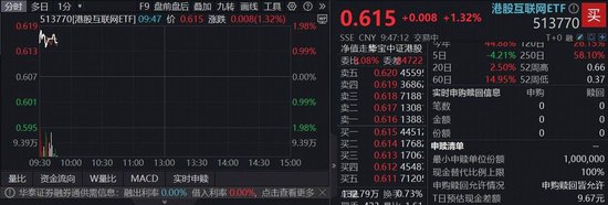 特朗普“改口”，中国资产反攻！港股互联网ETF（513770）掉头涨逾1%，机构：调整是布局机会
