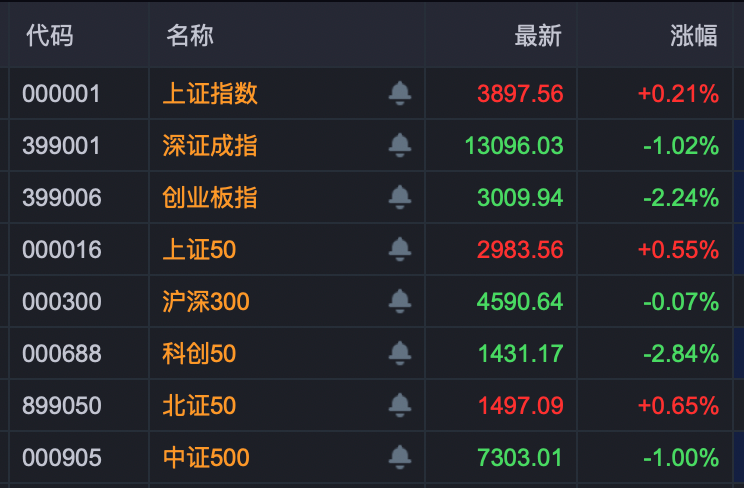 000969，4连板！A股这个板块大爆发，多股一字封板涨停！