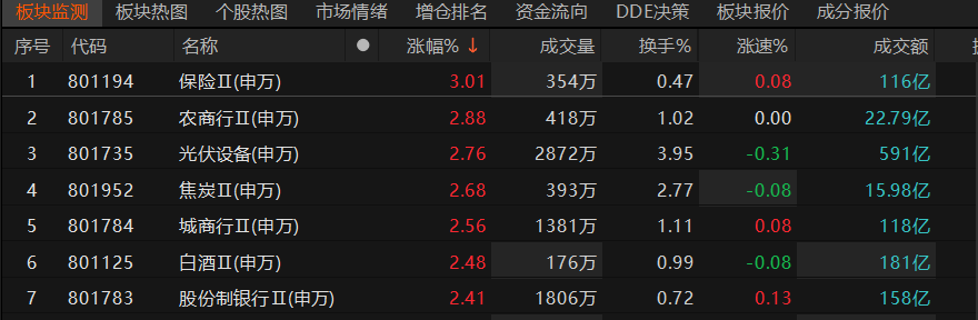保险股走强一度领涨A股，新华保险盘中涨超7%