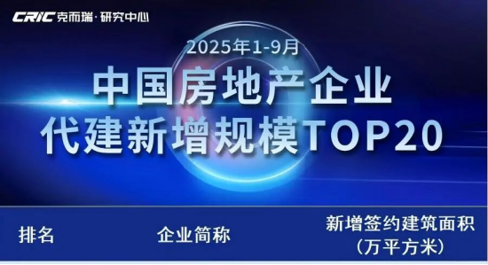 同比增长124% ，远洋建管位列代建规模榜第八